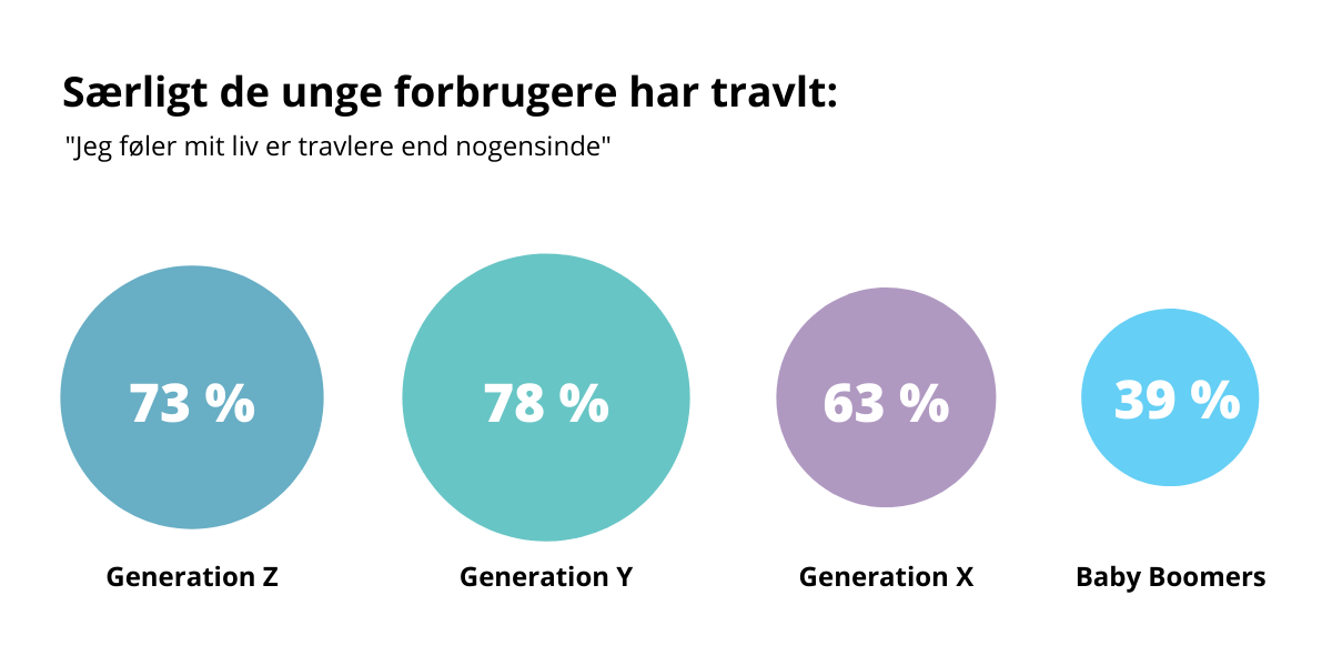 De unge forbrugere har travlt