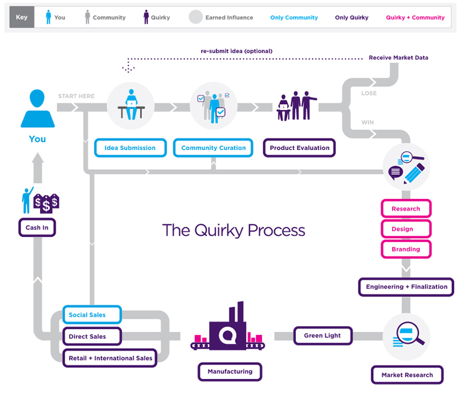 quirky-process