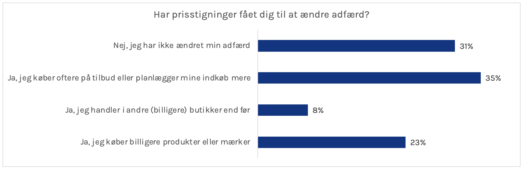 Har prisstigniger fået dig til at ændre adfærd