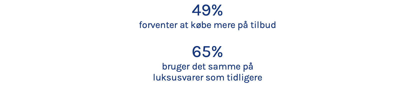 49% forventer at købe mere på tilbud 65% bruger det samme på luksusvarer som tidligere