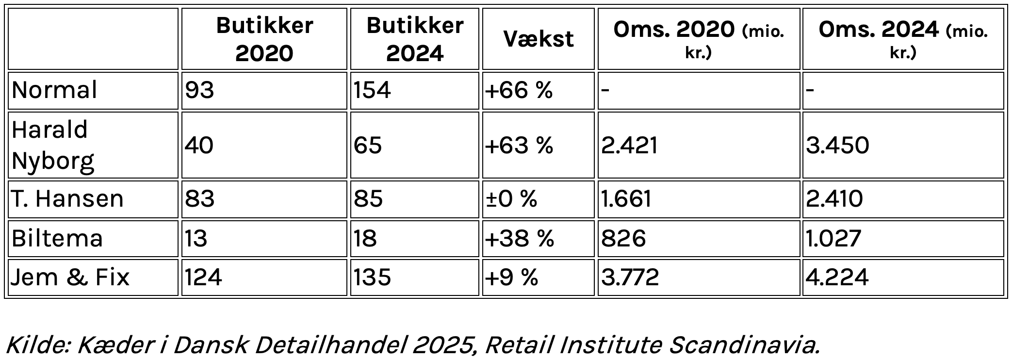Den skjulte brancheglidning: Nonfood vinder terræn